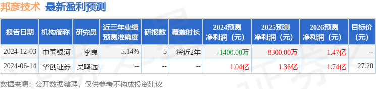 邦彦技术：2月13日召开分析师会议华福证券、中邮基金等多家机构参与(图1)